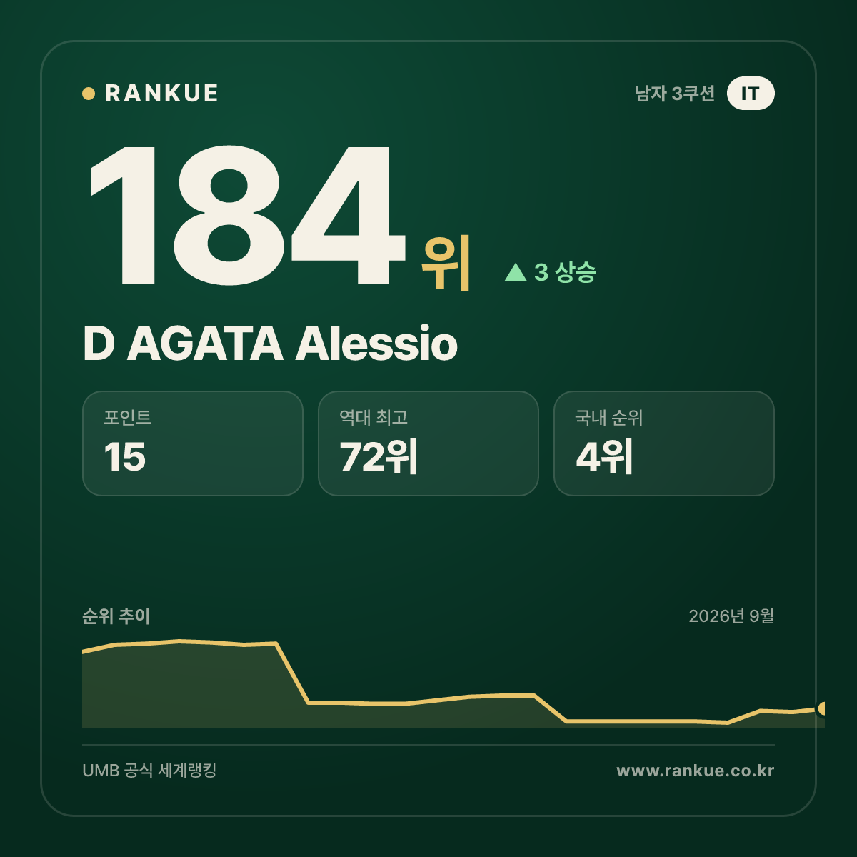 D AGATA Alessio — 184위