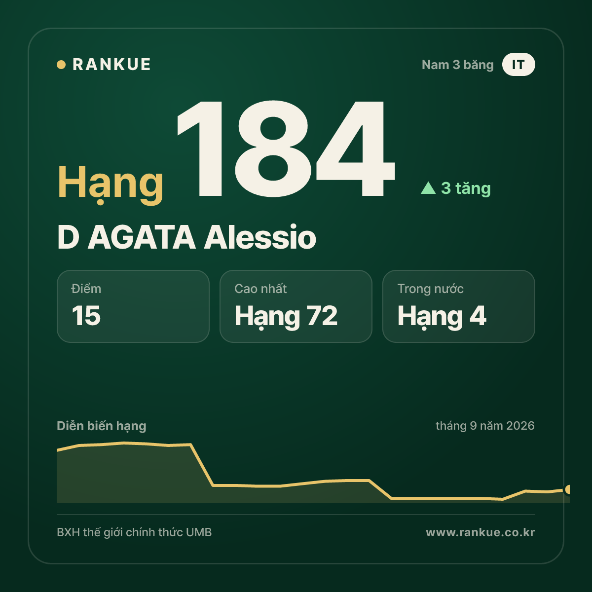 D AGATA Alessio — hạng 184