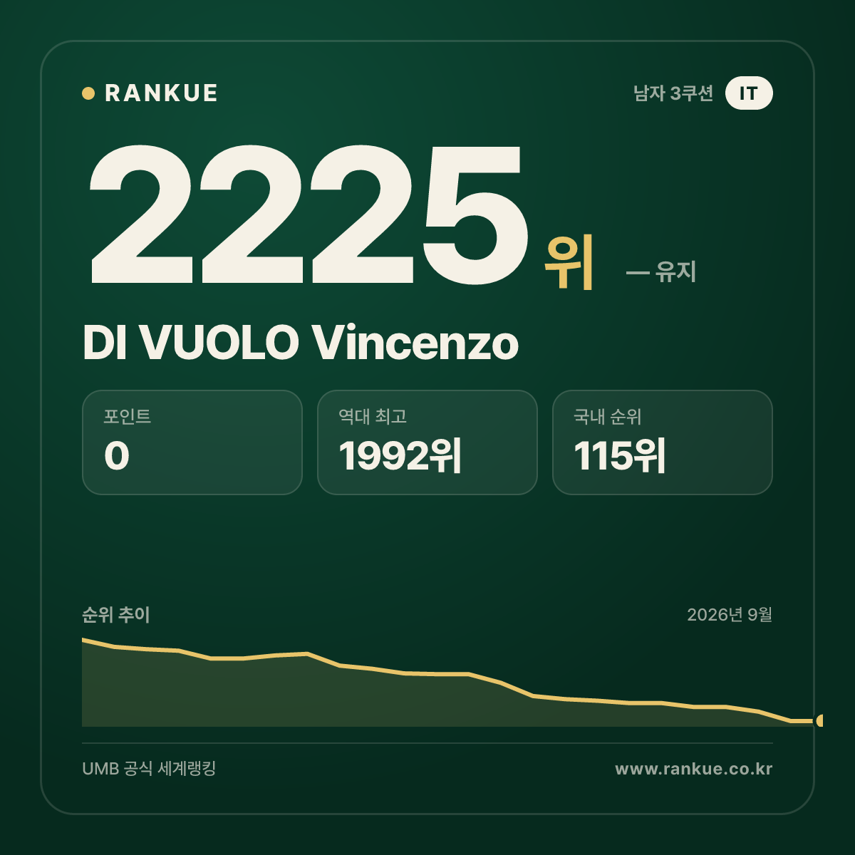 DI VUOLO Vincenzo — 당구 세계랭킹 2225위