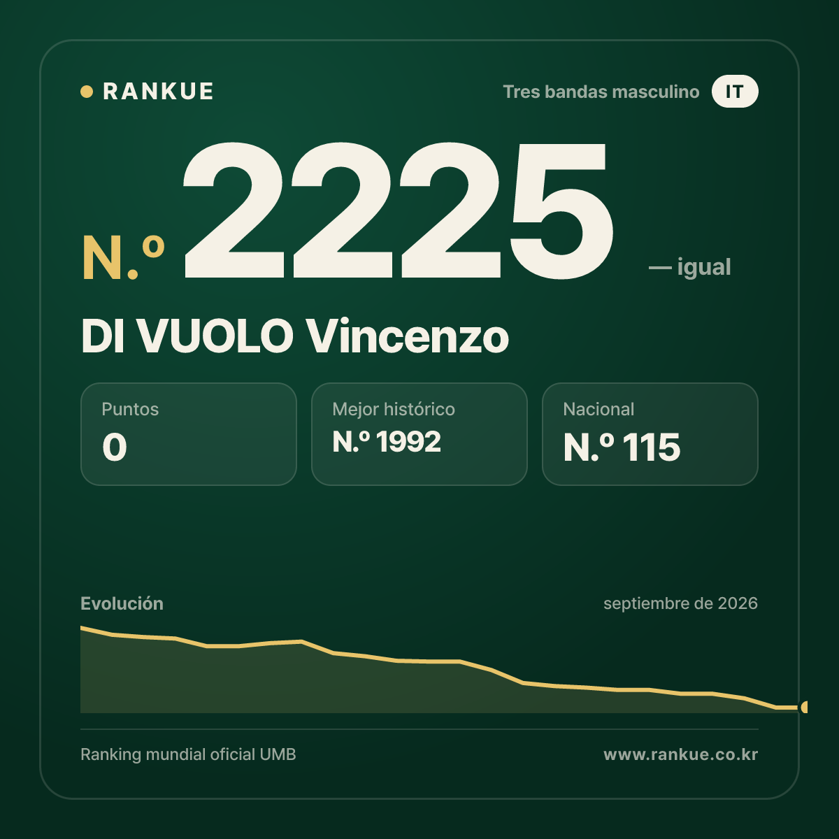 DI VUOLO Vincenzo — Ranking Mundial de Billar N.º 2225