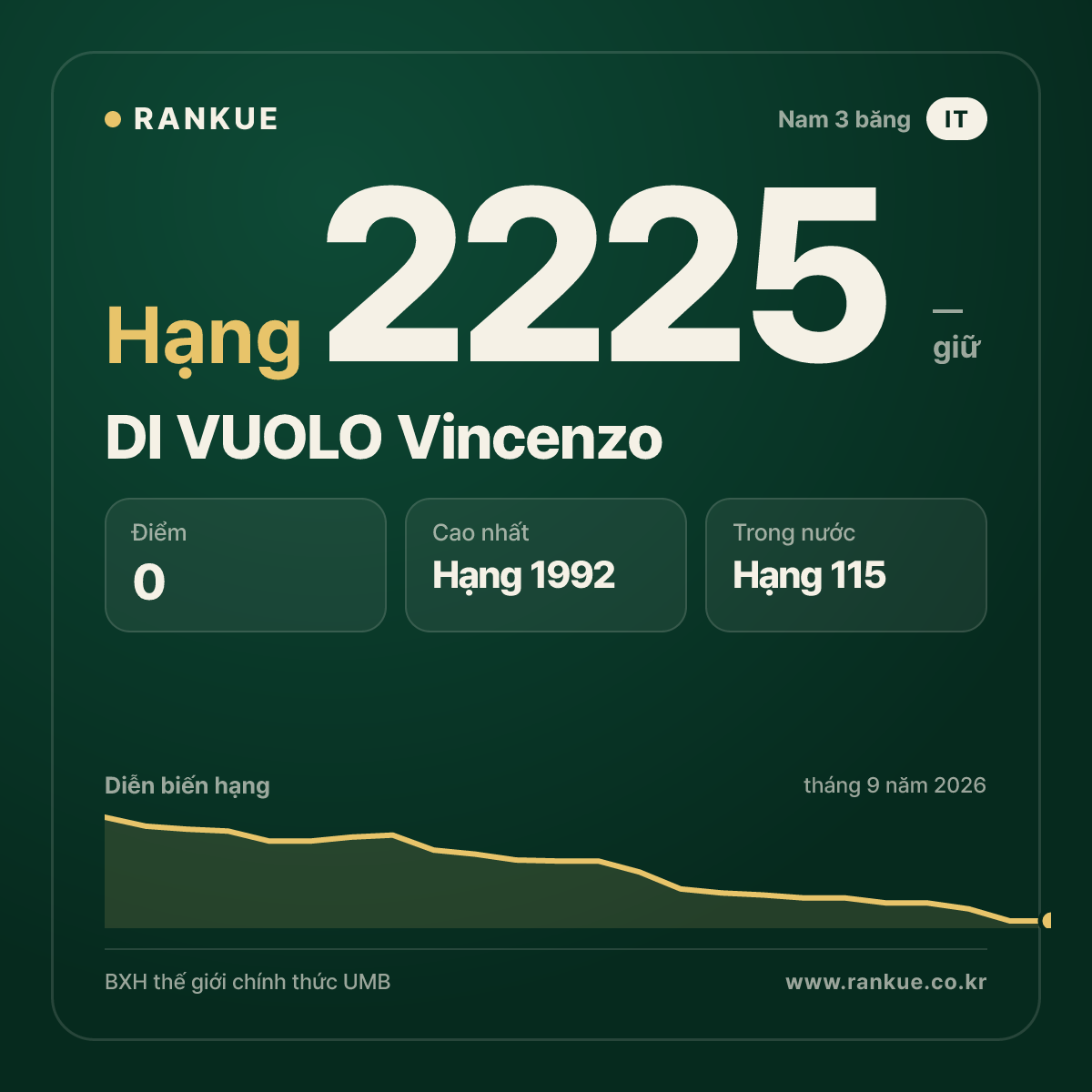 DI VUOLO Vincenzo — BXH Bida Thế giới hạng 2225
