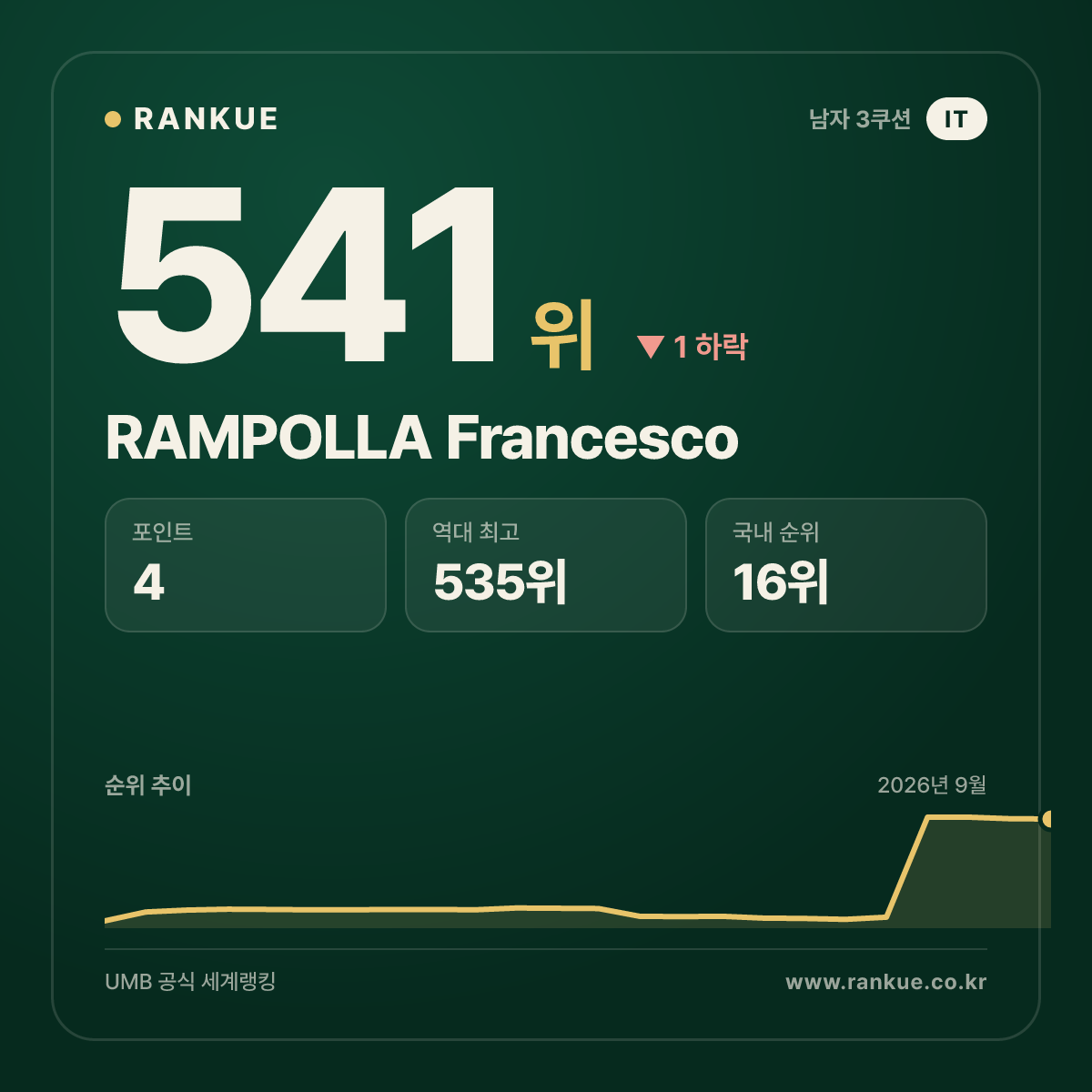 RAMPOLLA Francesco — 541위