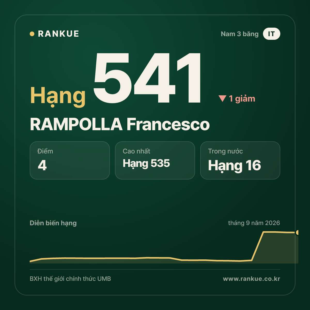 RAMPOLLA Francesco — hạng 541