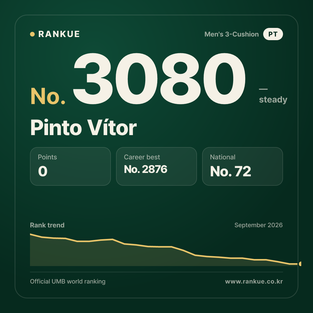 Pinto Vítor — Billiards World Ranking No.3080