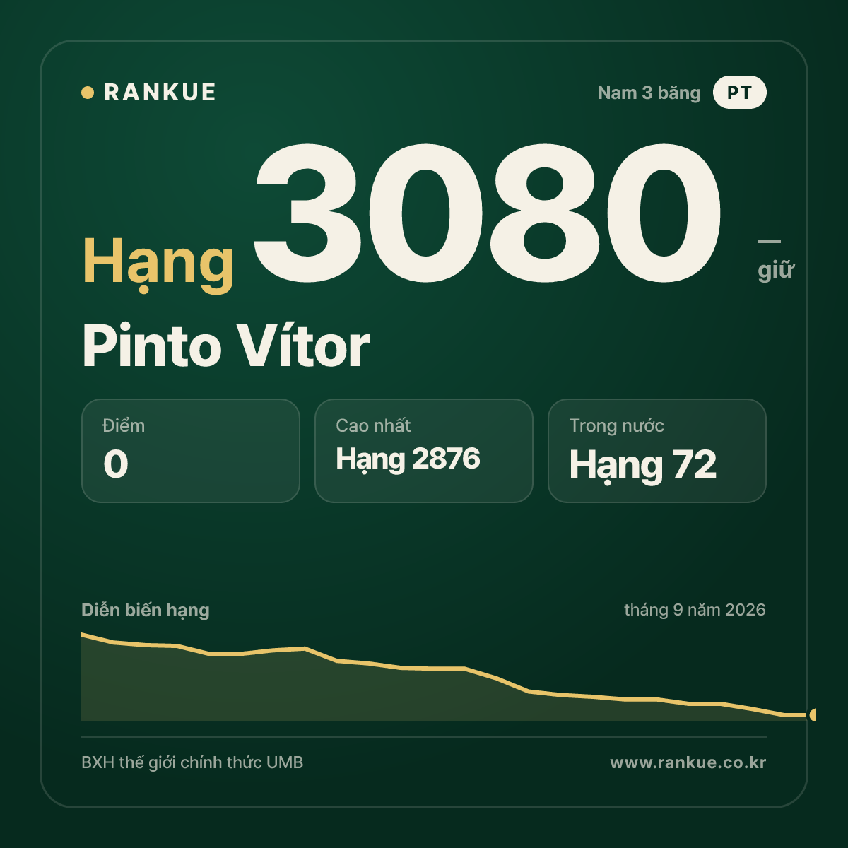 Pinto Vítor — BXH Bida Thế giới hạng 3080