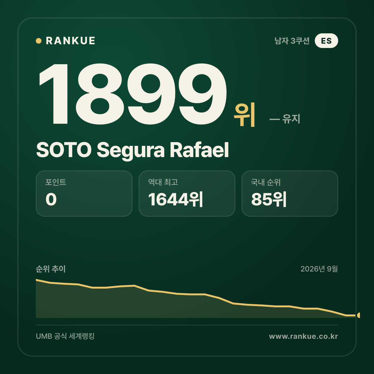 SOTO Segura Rafael — 당구 세계랭킹 1899위