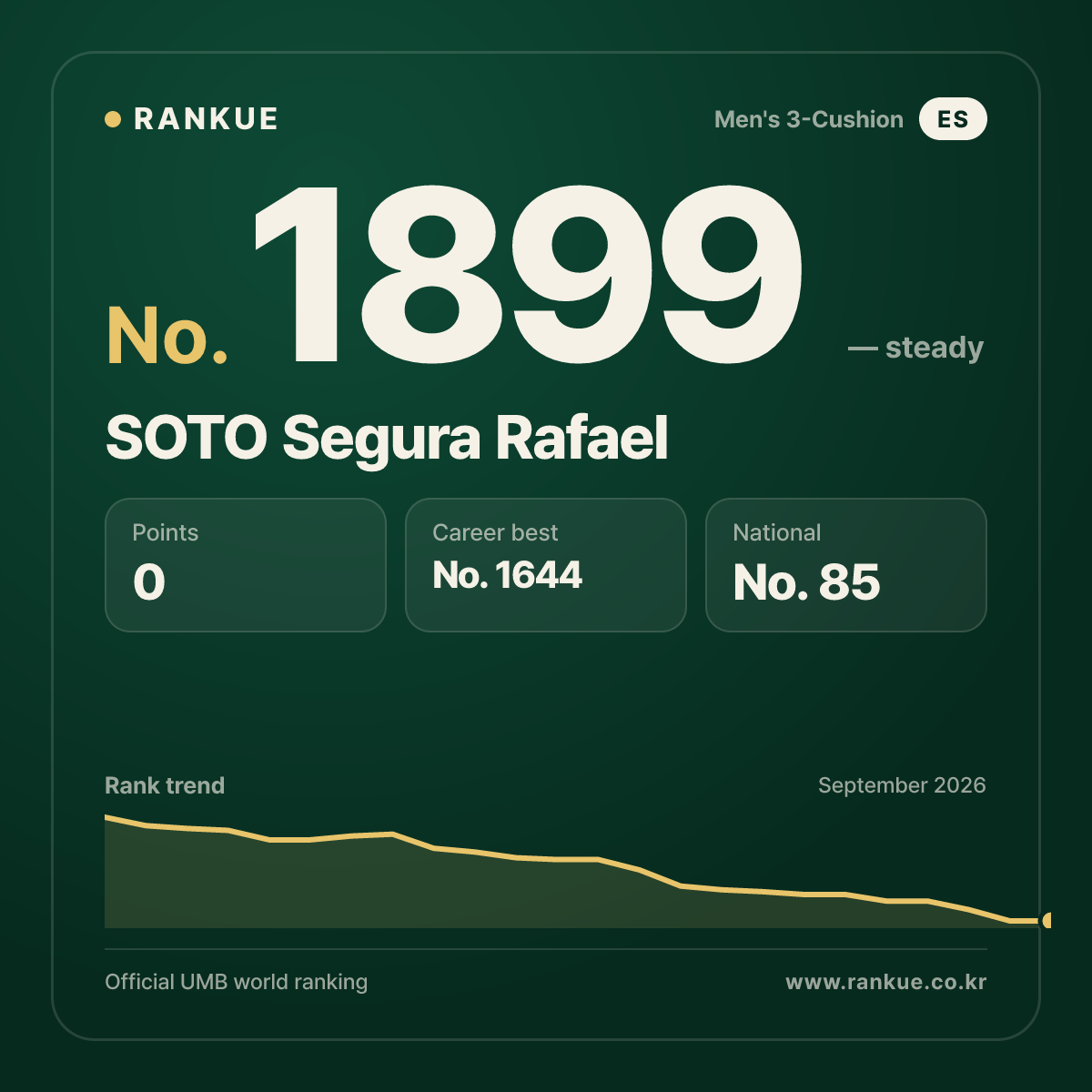 SOTO Segura Rafael — Billiards World Ranking No.1899