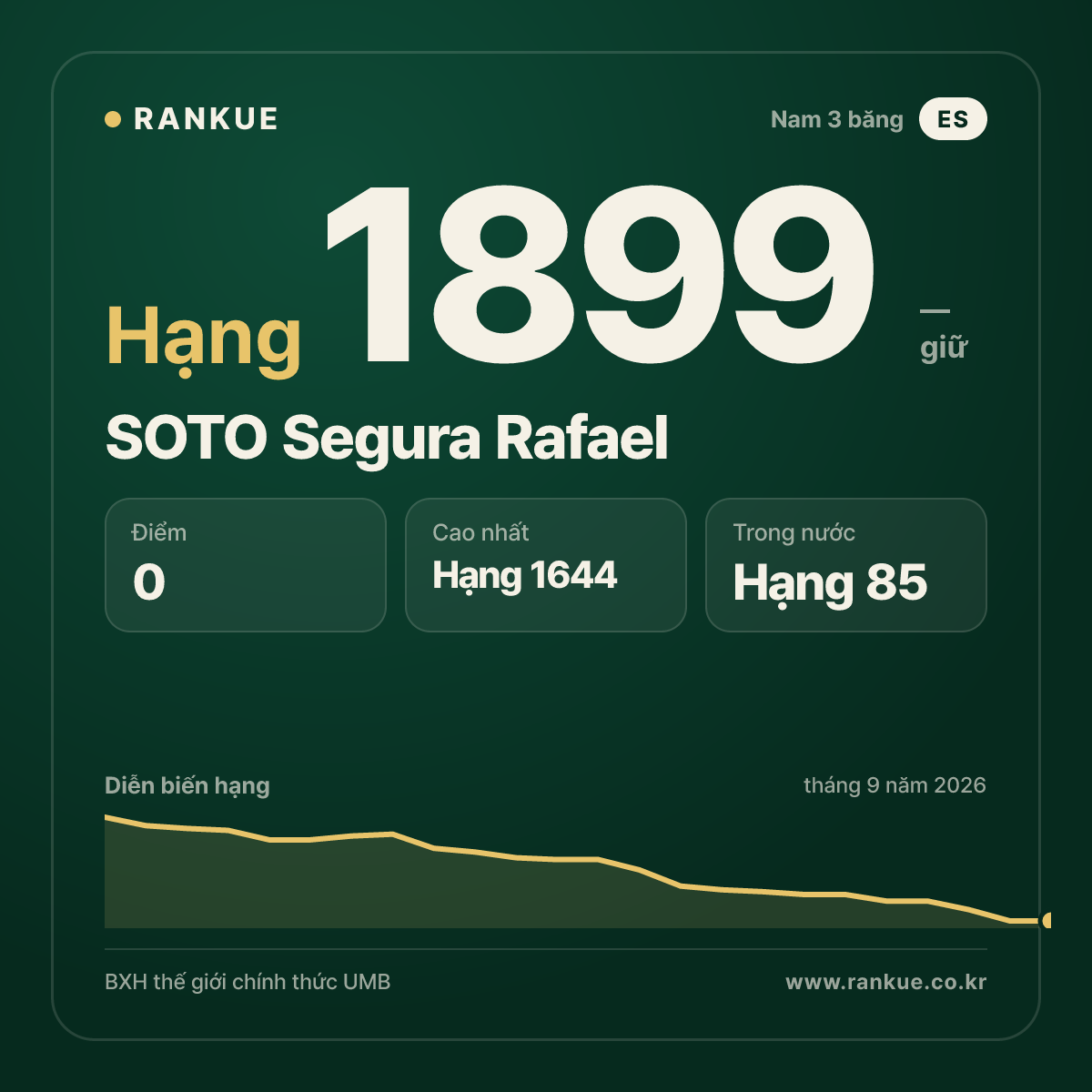 SOTO Segura Rafael — BXH Bida Thế giới hạng 1899