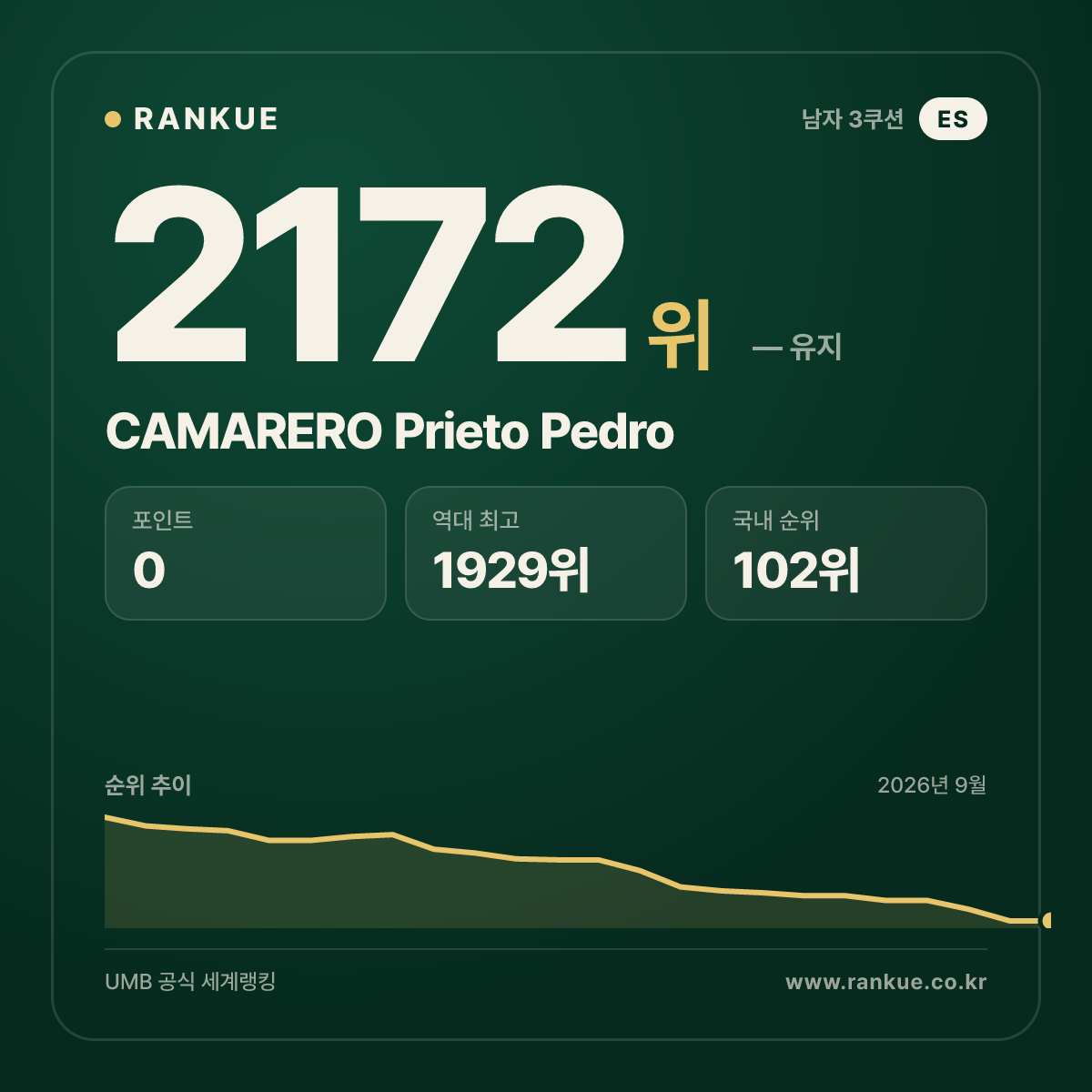 CAMARERO Prieto Pedro — 당구 세계랭킹 2172위