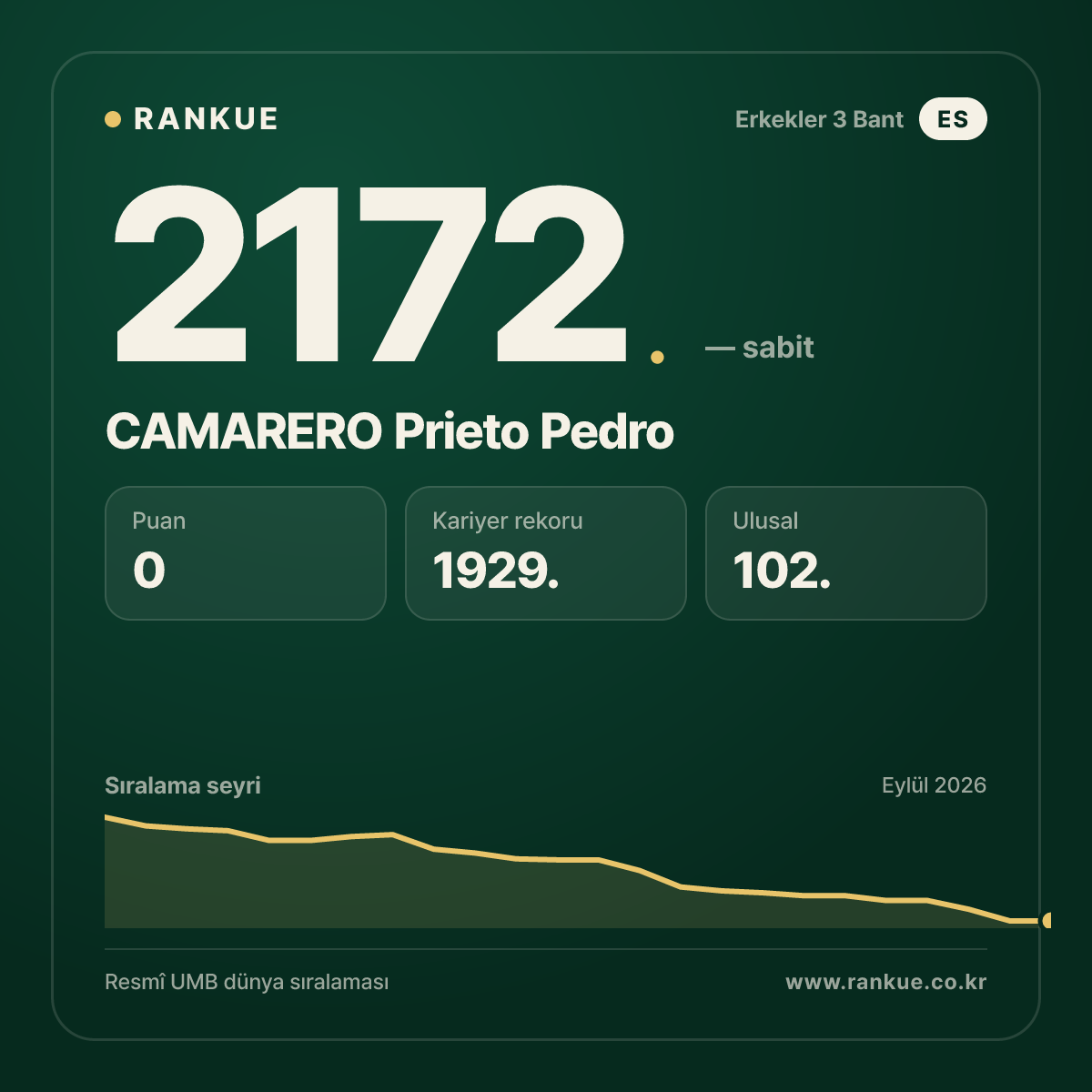 CAMARERO Prieto Pedro — Bilardo Dünya Sıralaması 2172.