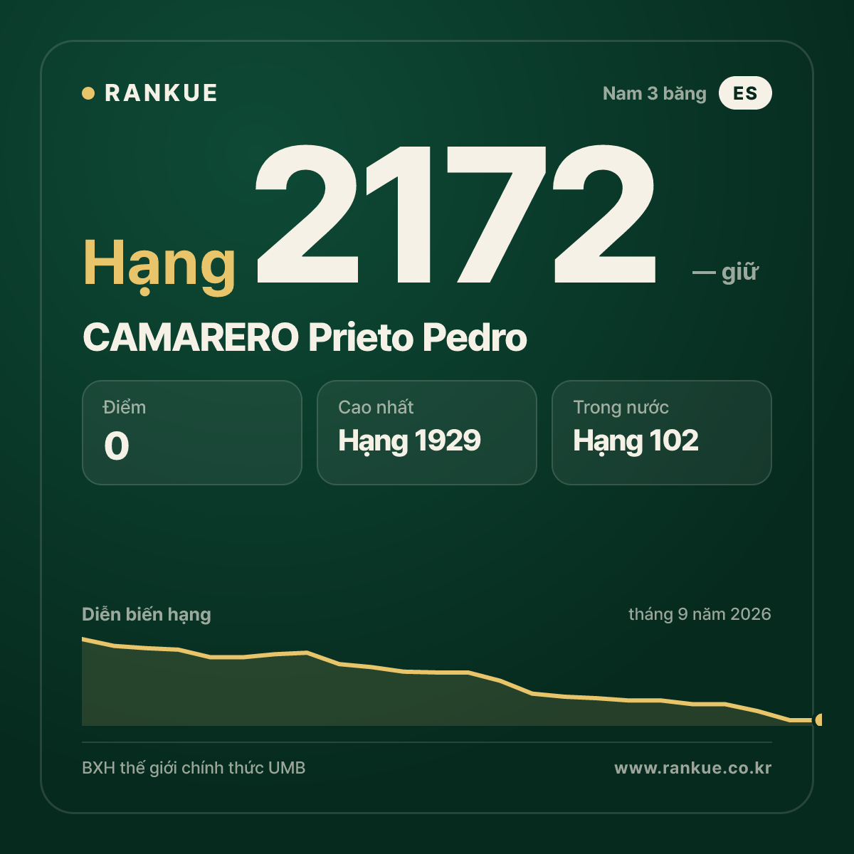 CAMARERO Prieto Pedro — BXH Bida Thế giới hạng 2172