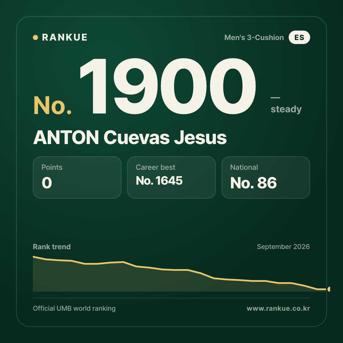 ANTON Cuevas Jesus — Billiards World Ranking No.1900
