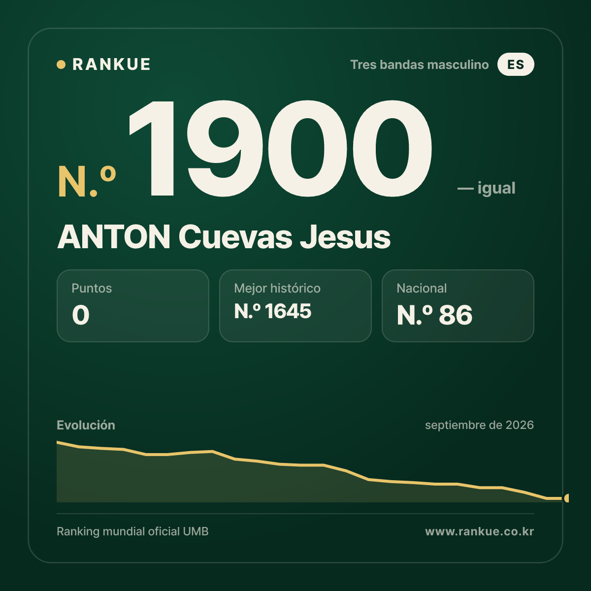 ANTON Cuevas Jesus — Ranking Mundial de Billar N.º 1900