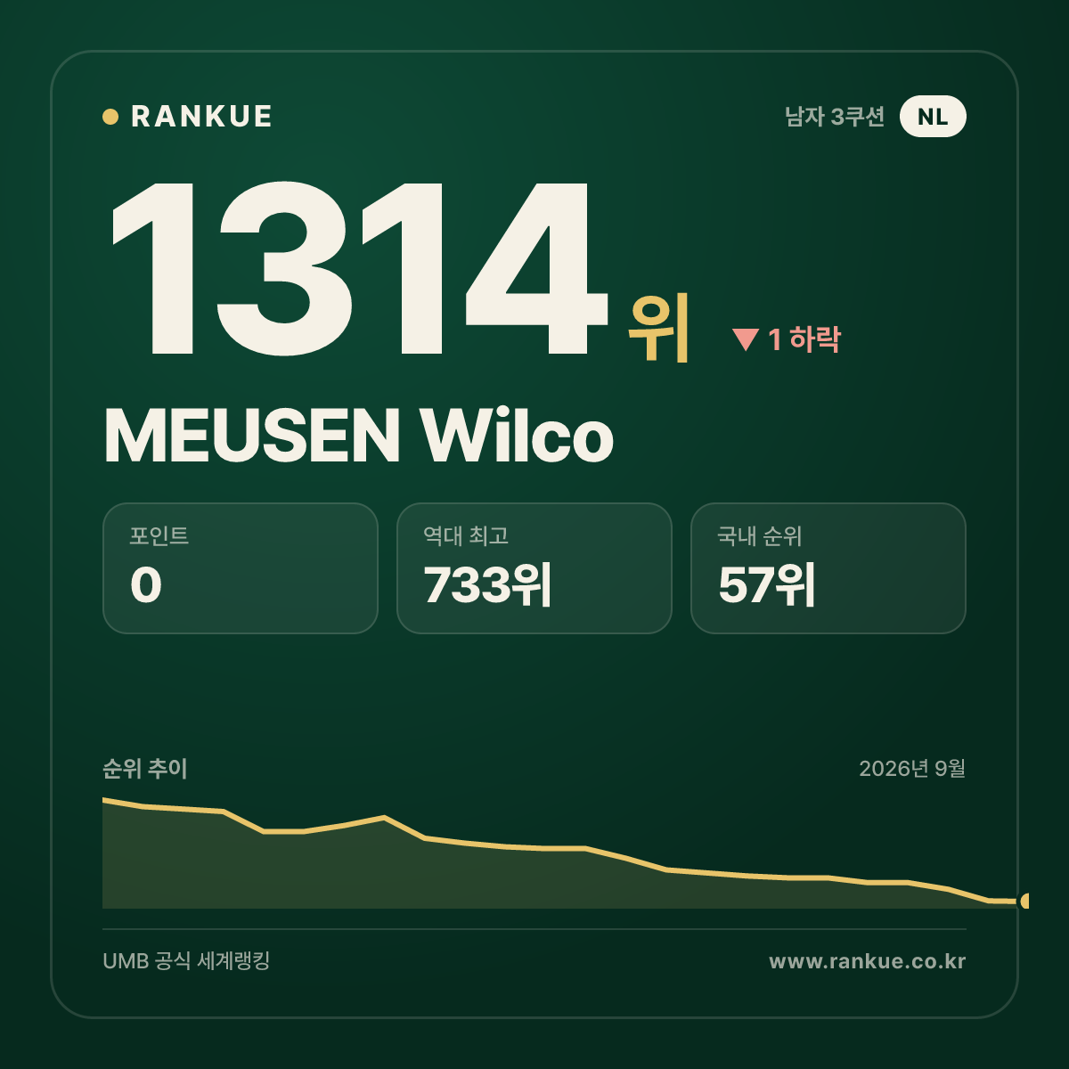 MEUSEN Wilco — 당구 세계랭킹 1314위