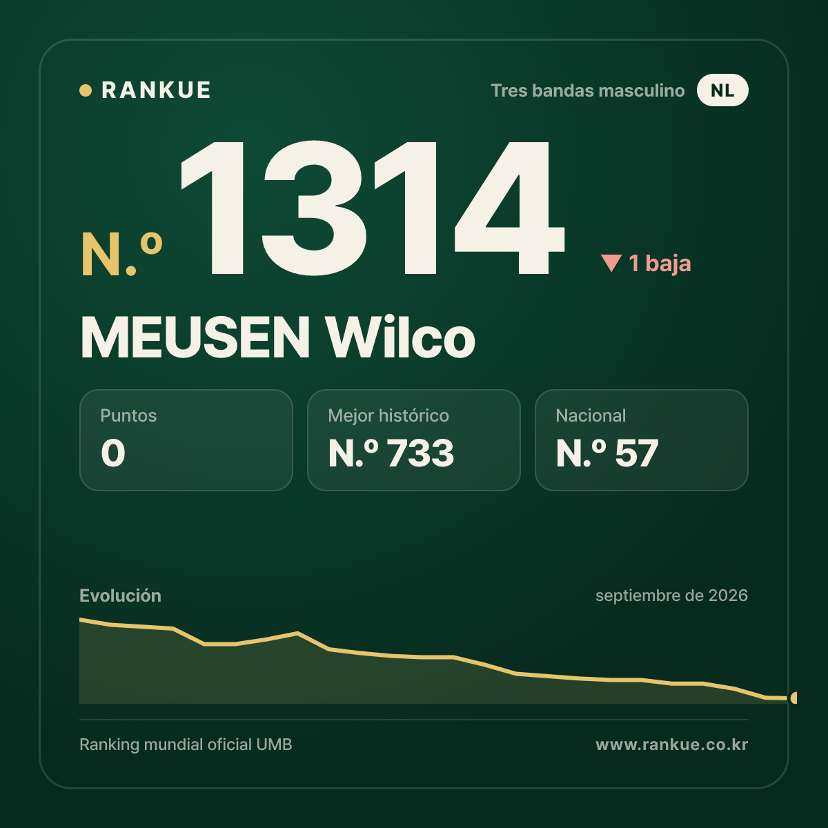 MEUSEN Wilco — Ranking Mundial de Billar N.º 1314