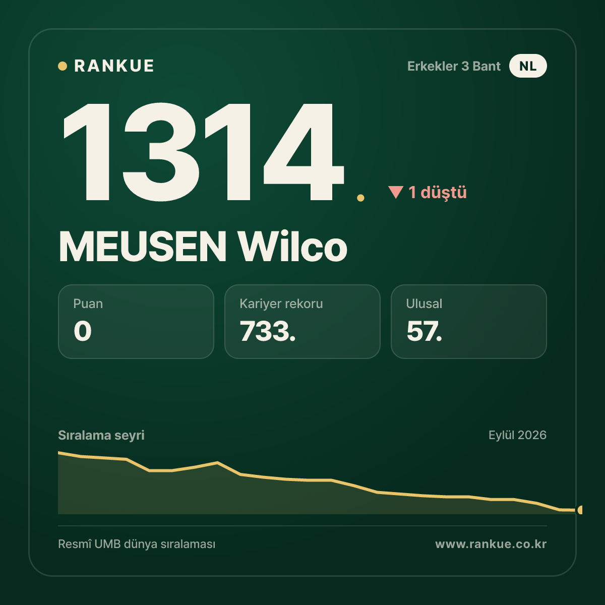 MEUSEN Wilco — Bilardo Dünya Sıralaması 1314.