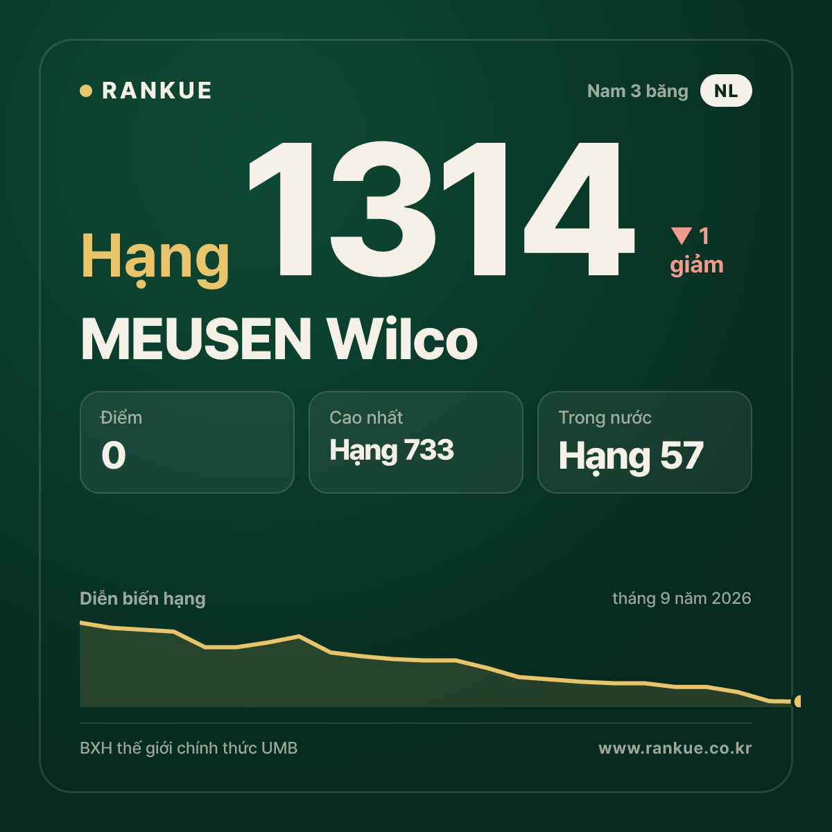 MEUSEN Wilco — BXH Bida Thế giới hạng 1314