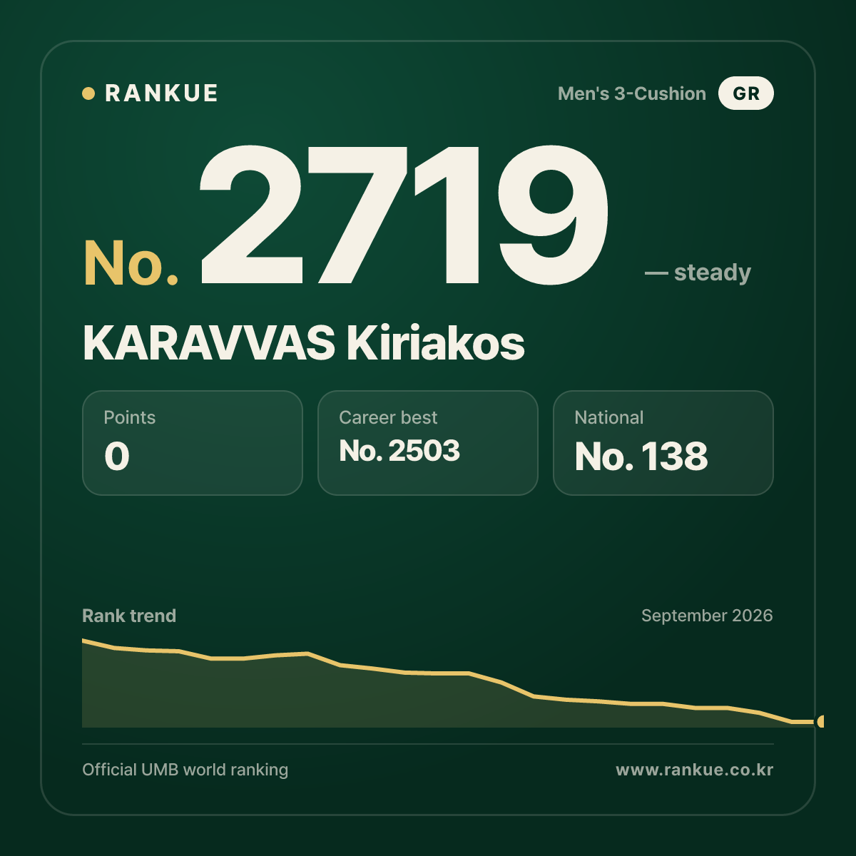 KARAVVAS Kiriakos — Billiards World Ranking No.2719
