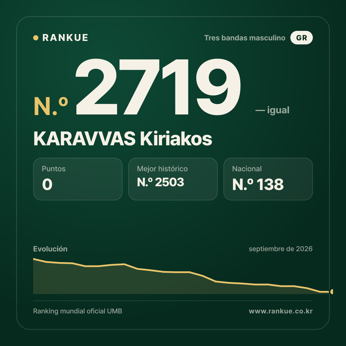 KARAVVAS Kiriakos — Ranking Mundial de Billar N.º 2719
