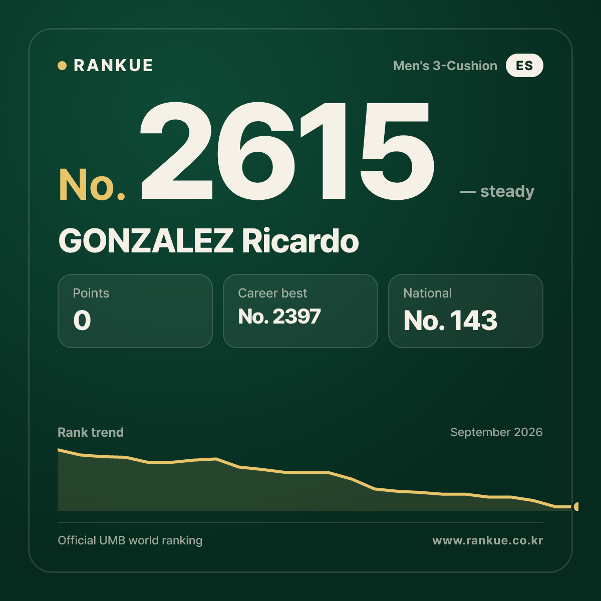 GONZALEZ Ricardo — Billiards World Ranking No.2615