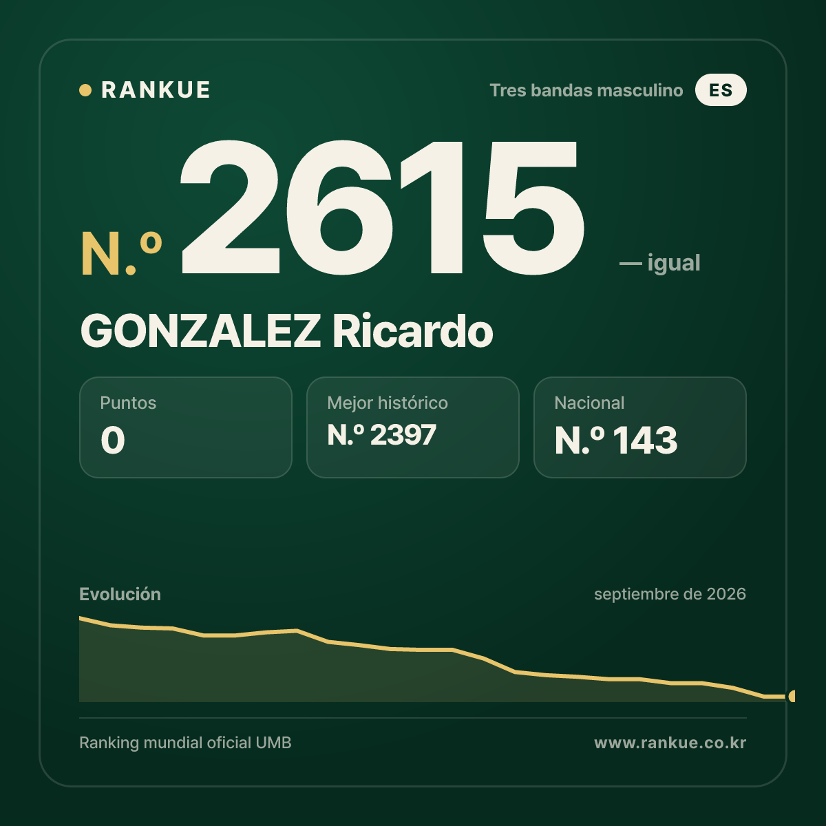 GONZALEZ Ricardo — Ranking Mundial de Billar N.º 2615