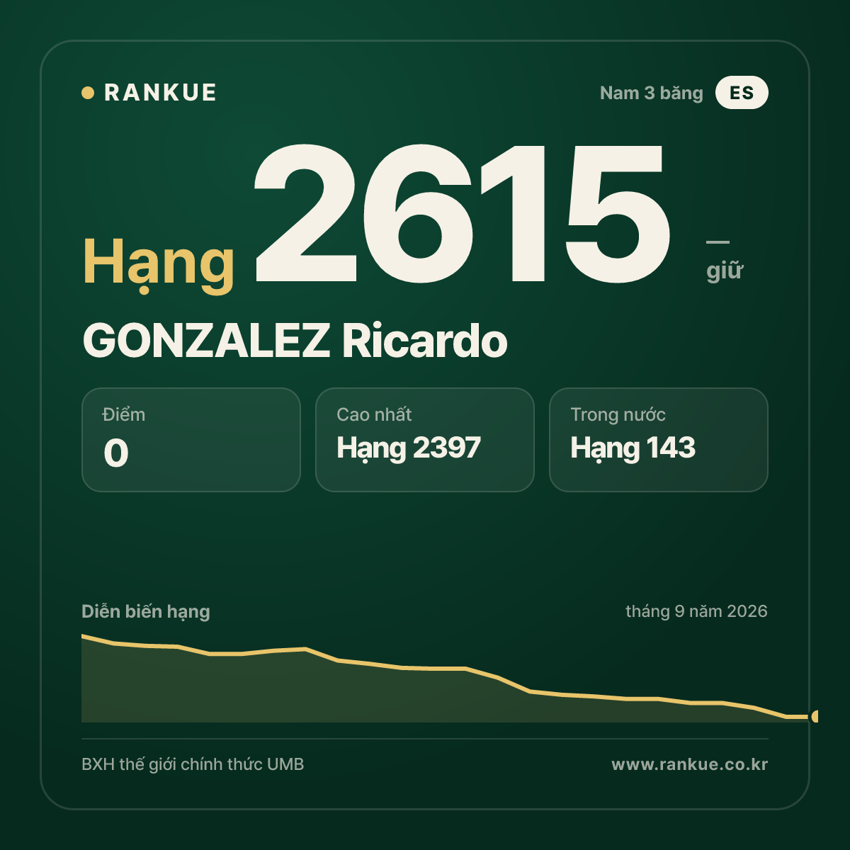GONZALEZ Ricardo — BXH Bida Thế giới hạng 2615