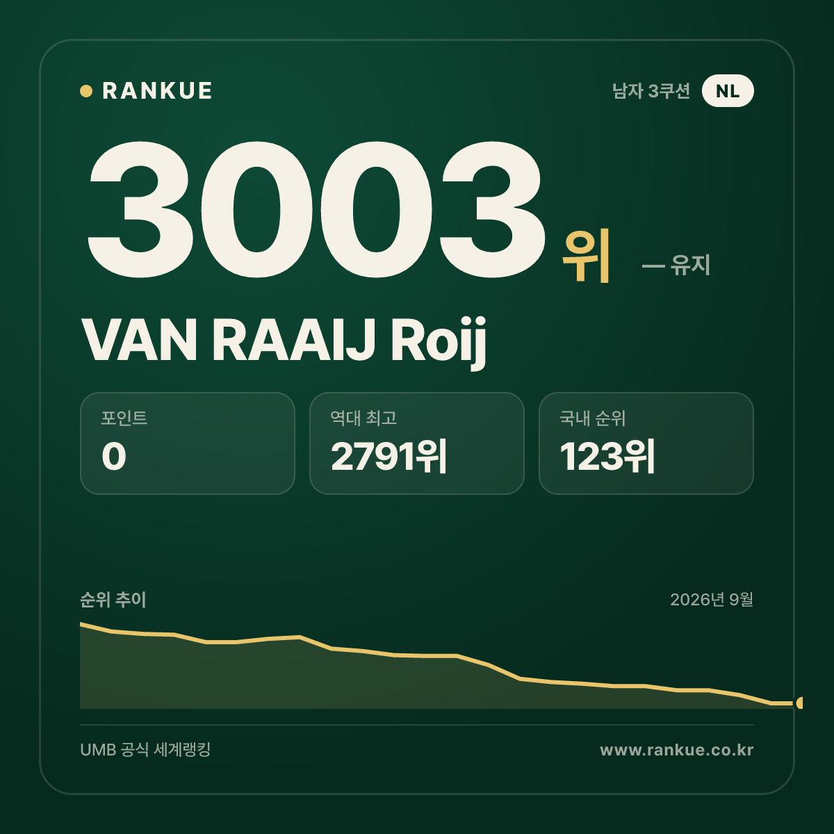 VAN RAAIJ Roij — 당구 세계랭킹 3003위