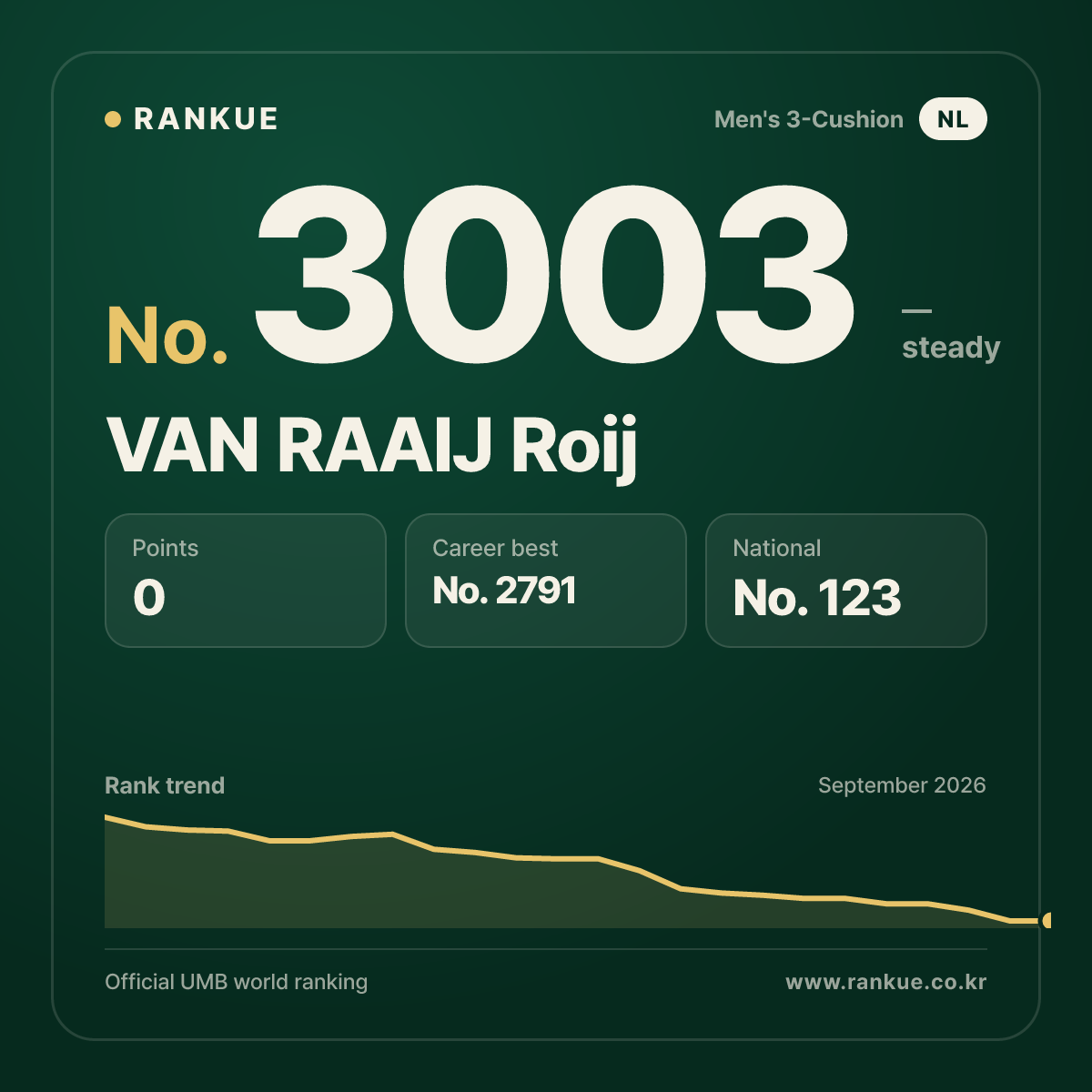 VAN RAAIJ Roij — Billiards World Ranking No.3003