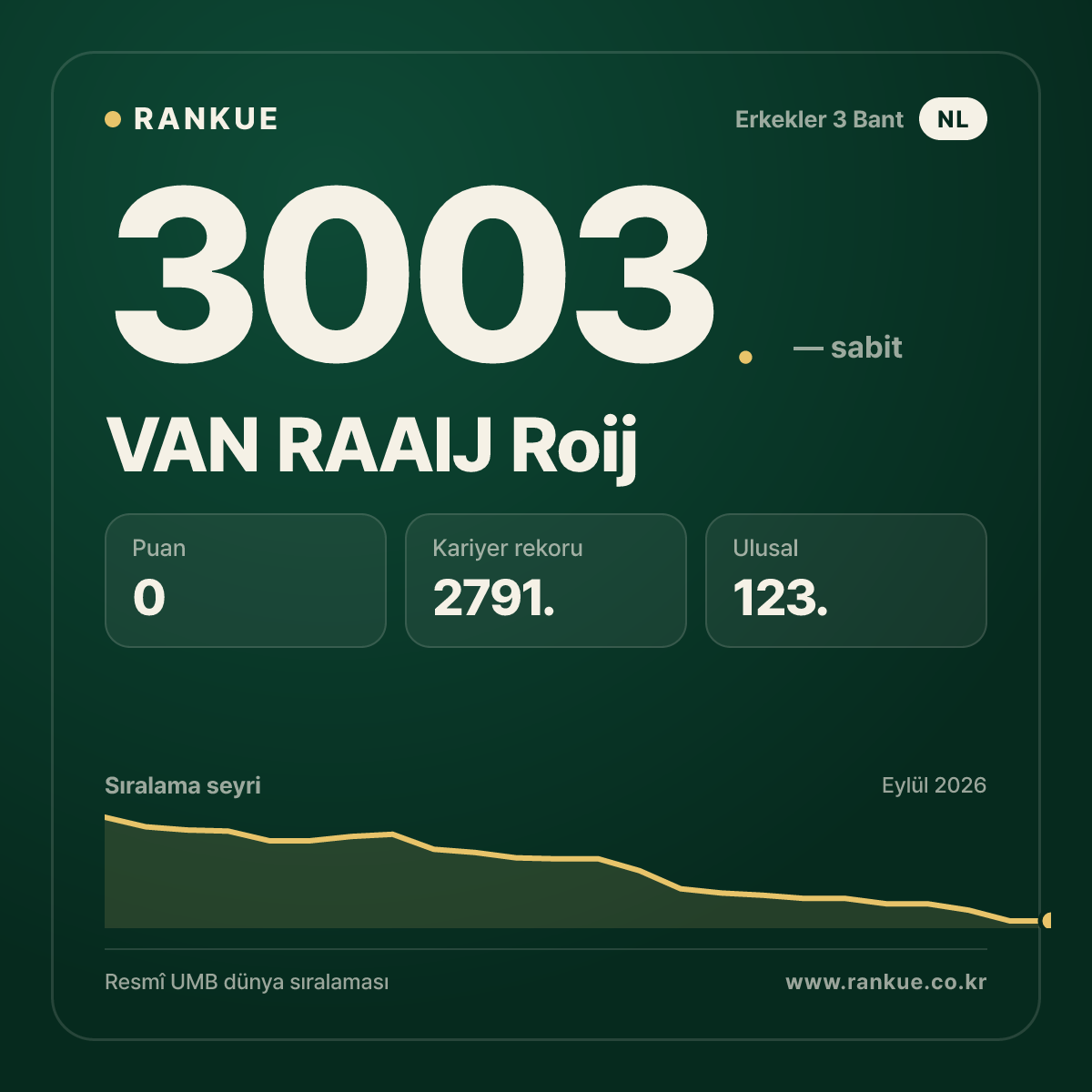 VAN RAAIJ Roij — Bilardo Dünya Sıralaması 3003.