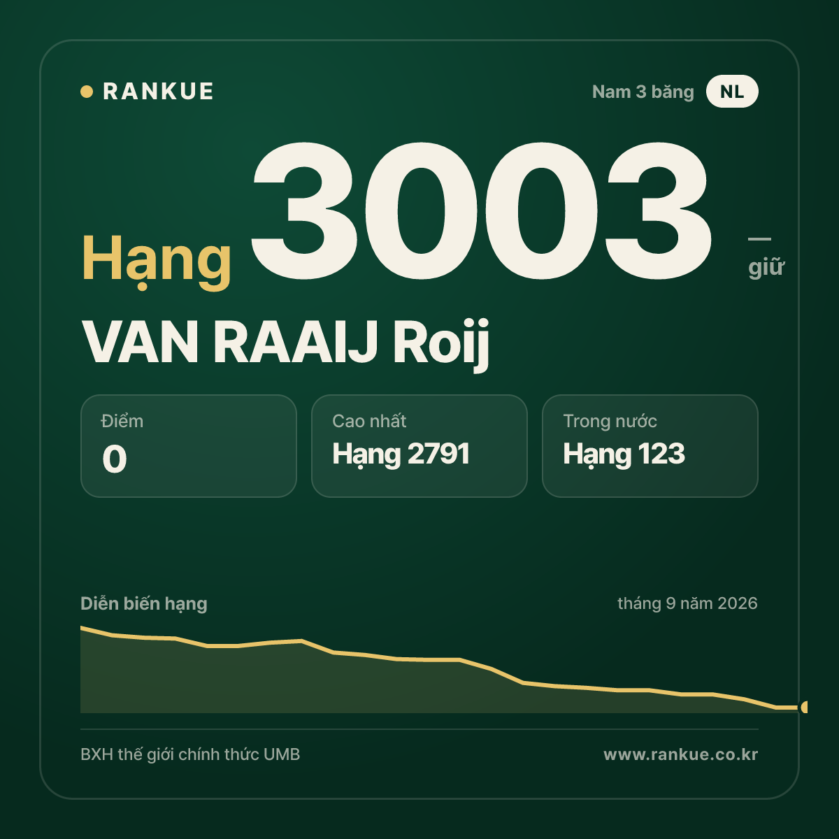 VAN RAAIJ Roij — BXH Bida Thế giới hạng 3003