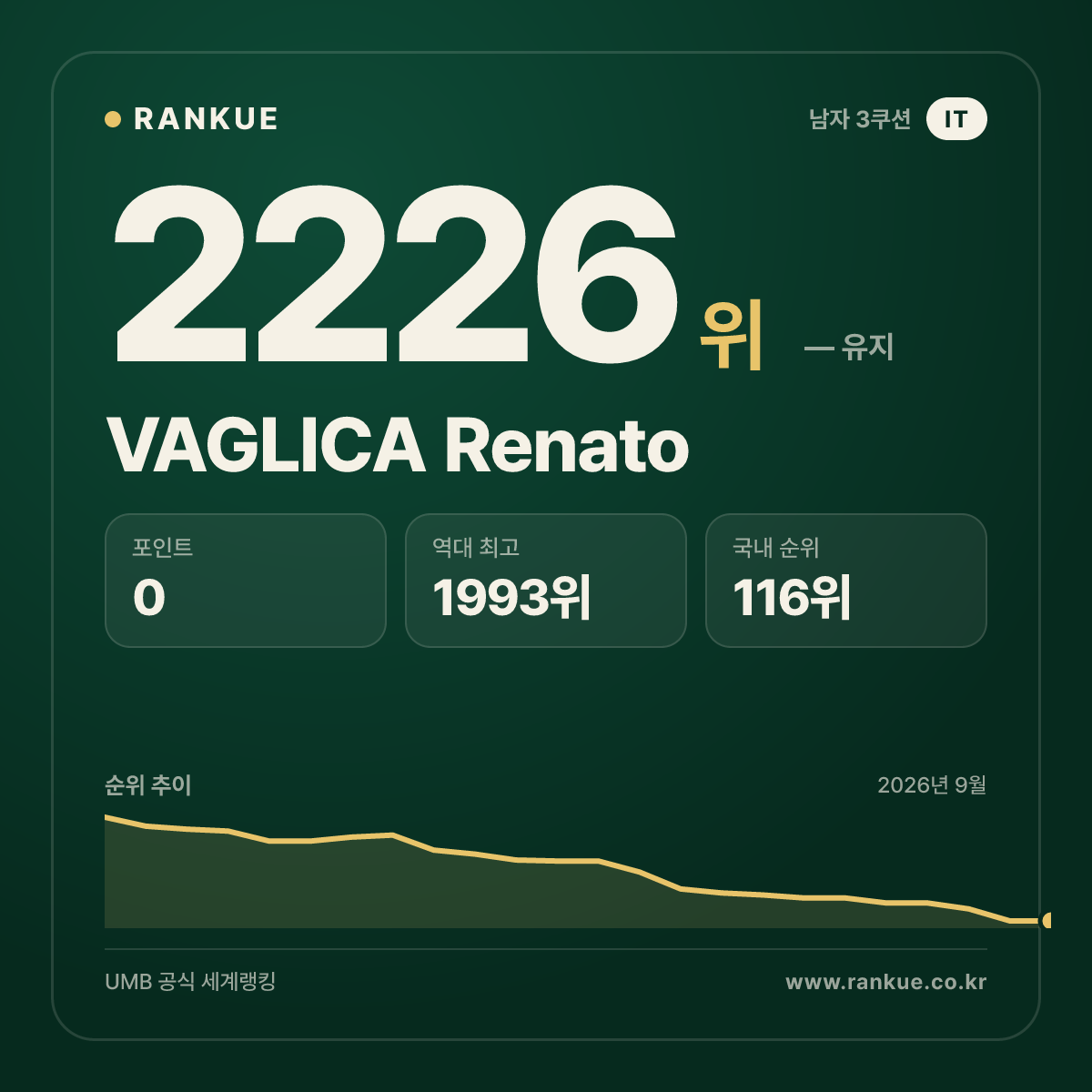 VAGLICA Renato — 당구 세계랭킹 2226위