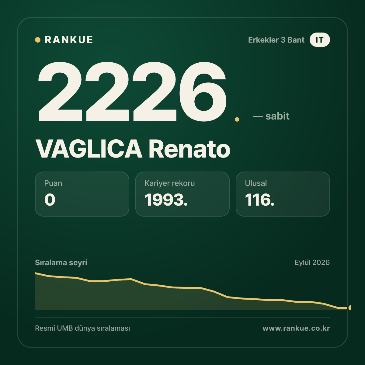 VAGLICA Renato — Bilardo Dünya Sıralaması 2226.