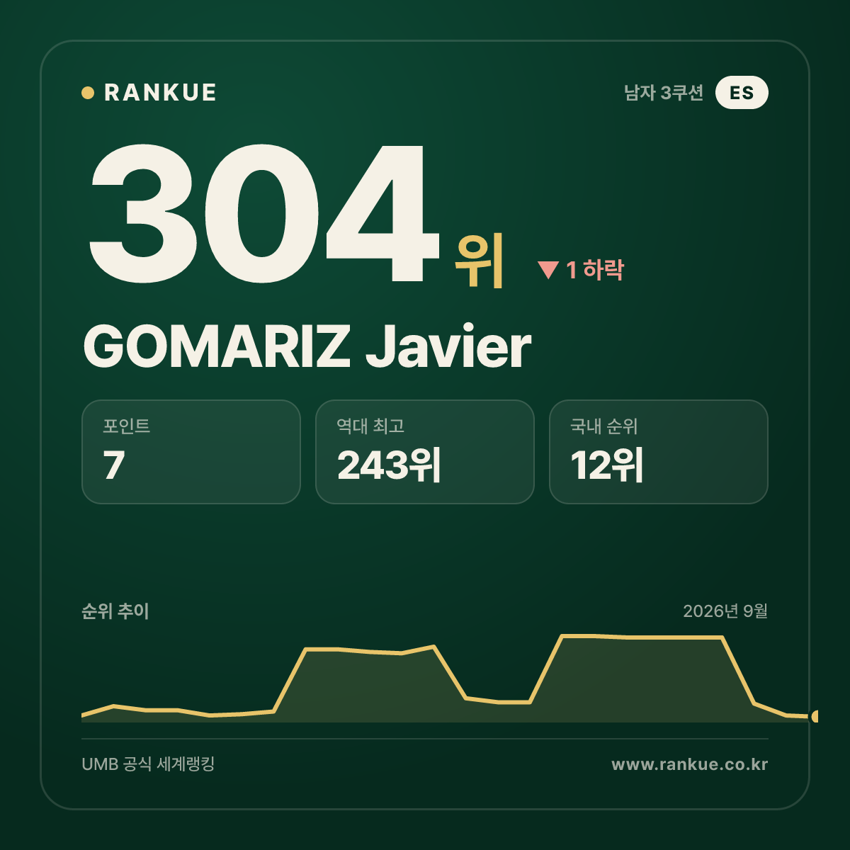 GOMARIZ Javier — 당구 세계랭킹 304위