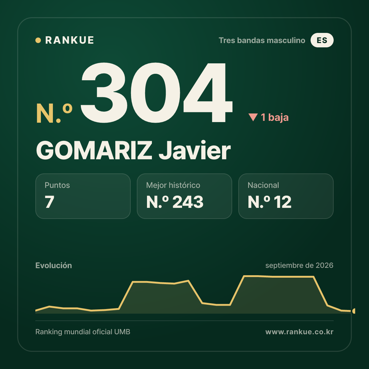 GOMARIZ Javier — Ranking Mundial de Billar N.º 304