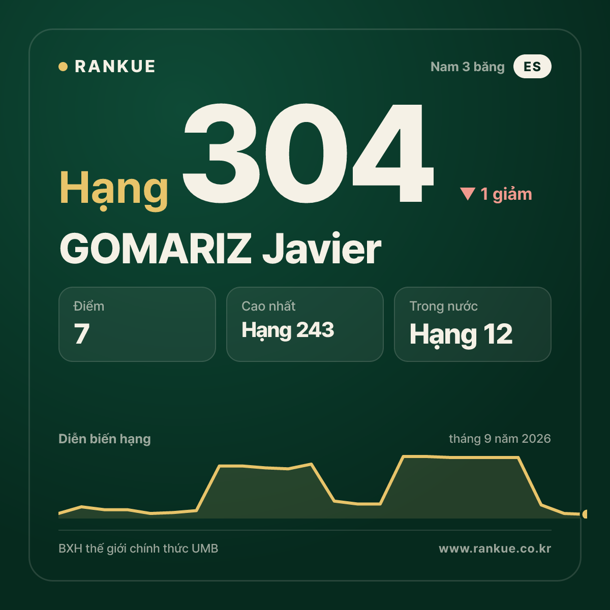 GOMARIZ Javier — hạng 304