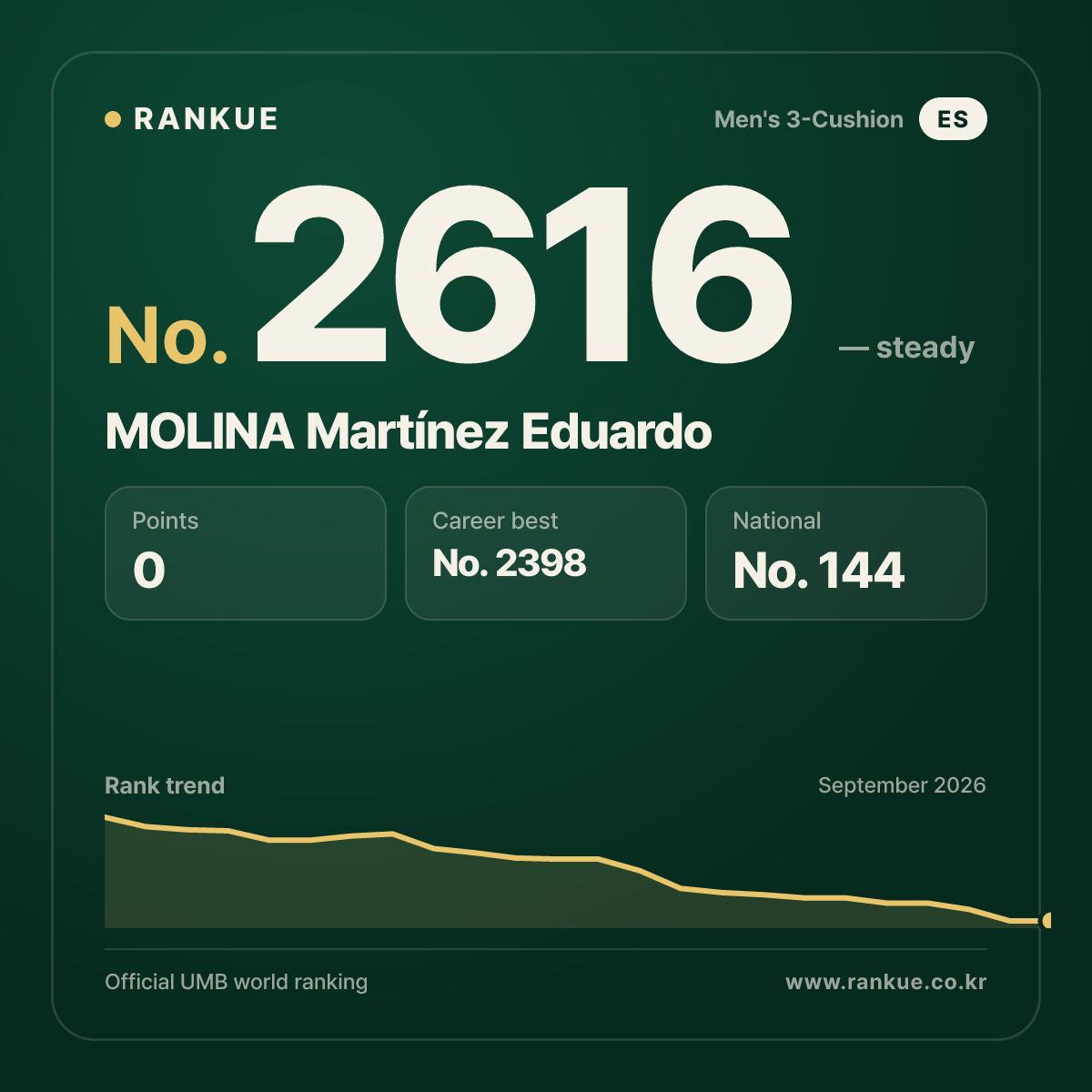 MOLINA Martínez Eduardo — Billiards World Ranking No.2616