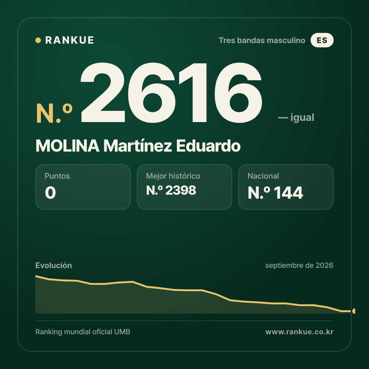 MOLINA Martínez Eduardo — Ranking Mundial de Billar N.º 2616