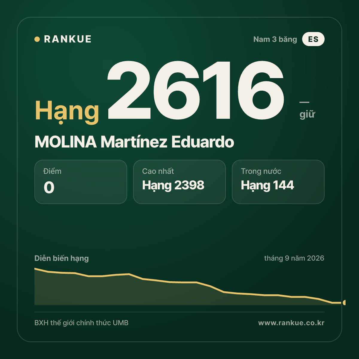 MOLINA Martínez Eduardo — BXH Bida Thế giới hạng 2616