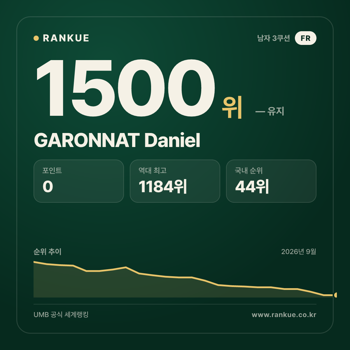 GARONNAT Daniel — 당구 세계랭킹 1500위