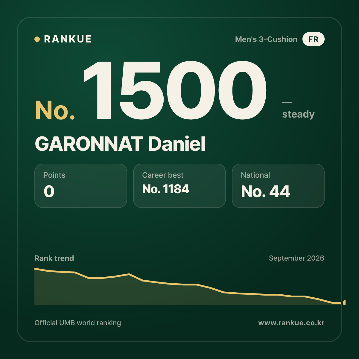 GARONNAT Daniel — Billiards World Ranking No.1500