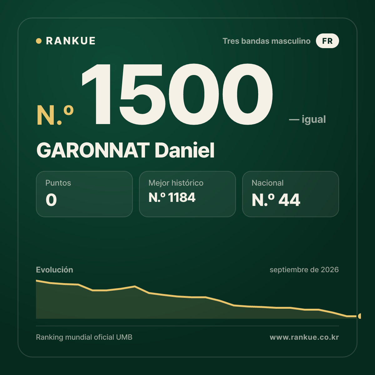GARONNAT Daniel — Ranking Mundial de Billar N.º 1500
