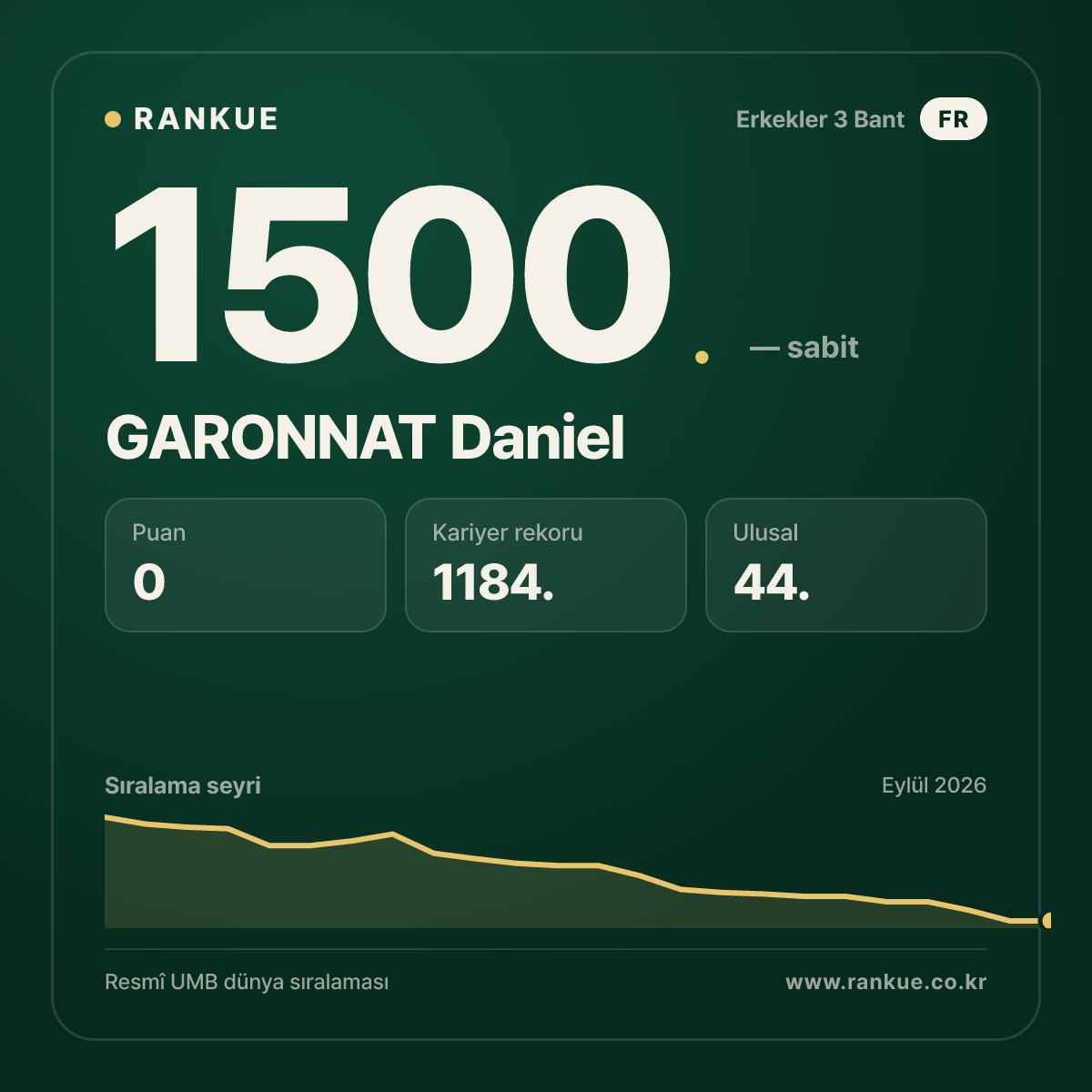 GARONNAT Daniel — Bilardo Dünya Sıralaması 1500.