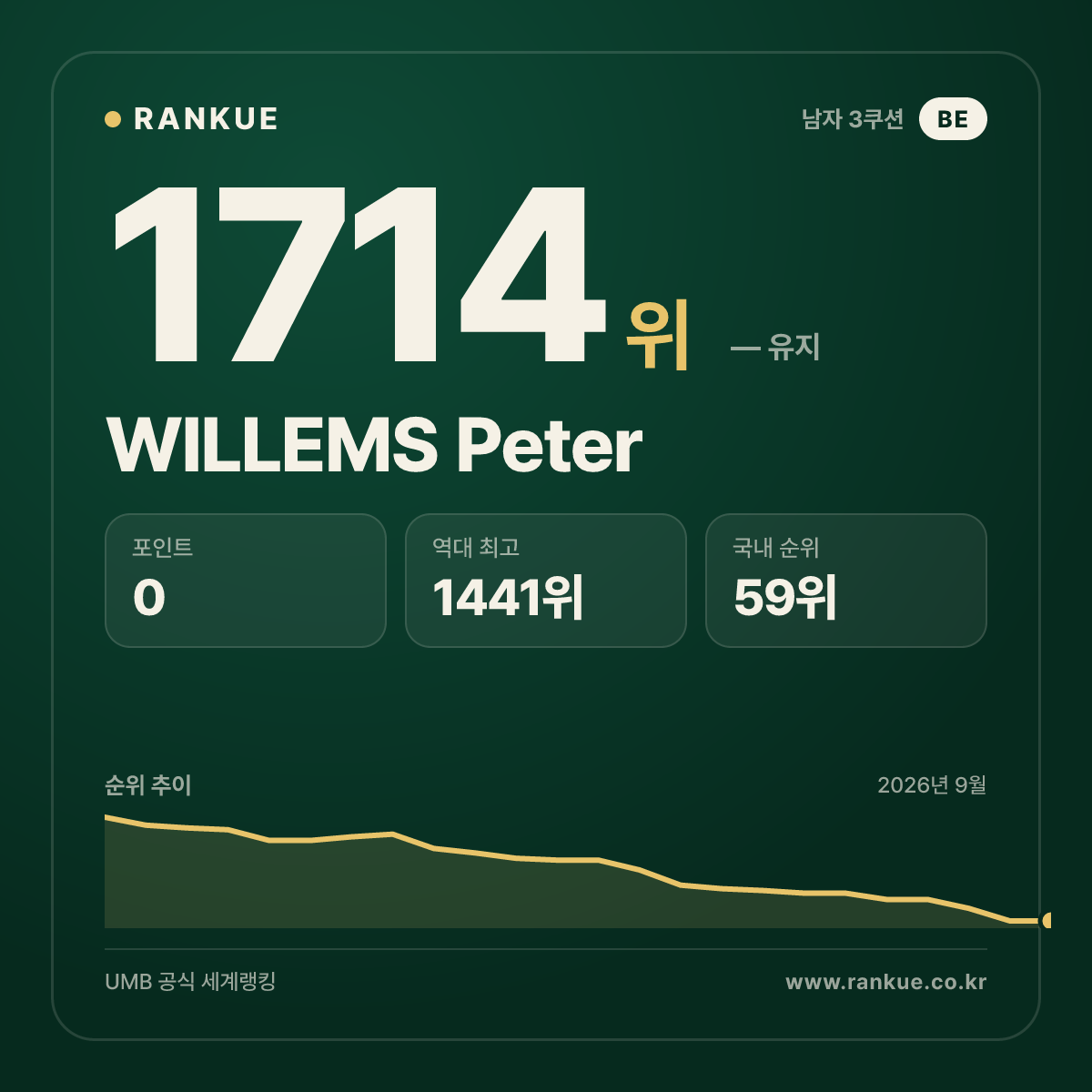 WILLEMS Peter — 당구 세계랭킹 1714위