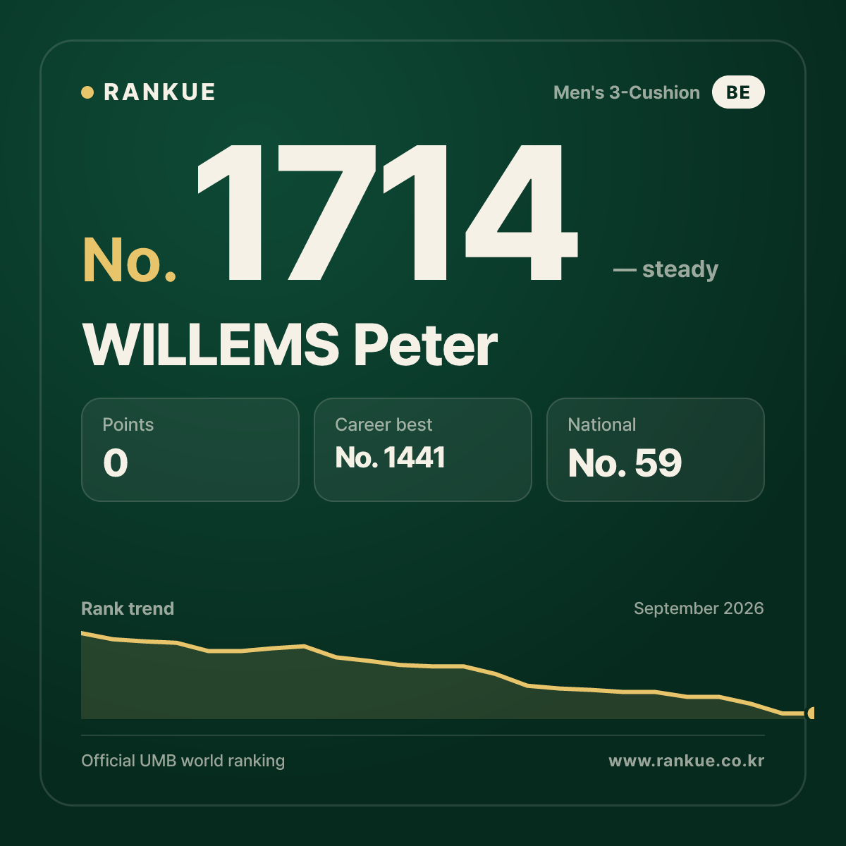 WILLEMS Peter — Billiards World Ranking No.1714