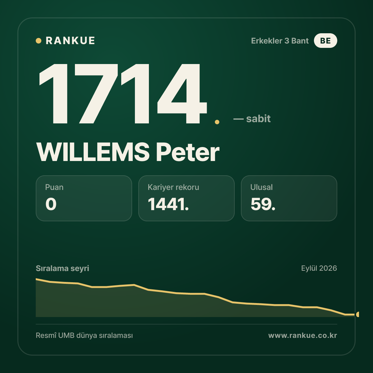 WILLEMS Peter — Bilardo Dünya Sıralaması 1714.