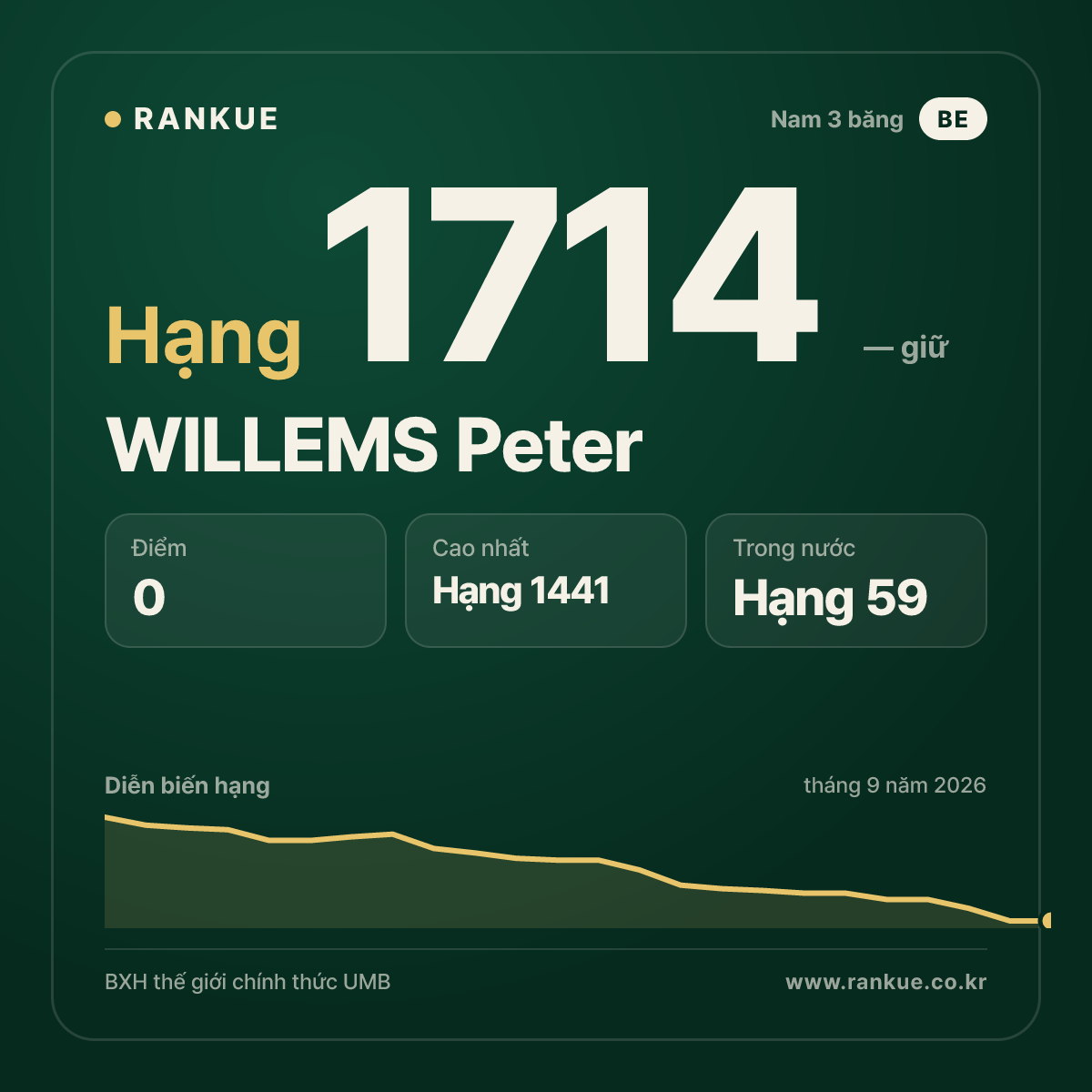 WILLEMS Peter — BXH Bida Thế giới hạng 1714