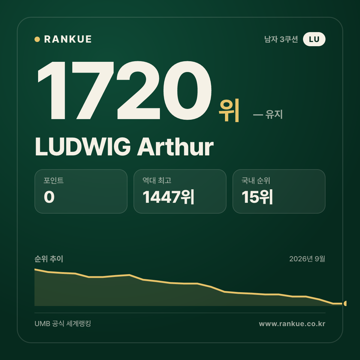 LUDWIG Arthur — 당구 세계랭킹 1720위