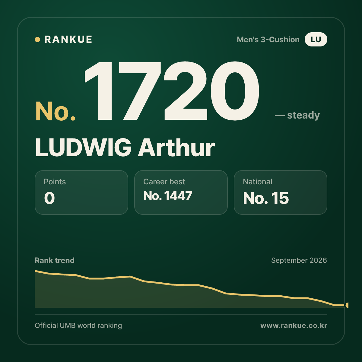 LUDWIG Arthur — Billiards World Ranking No.1720