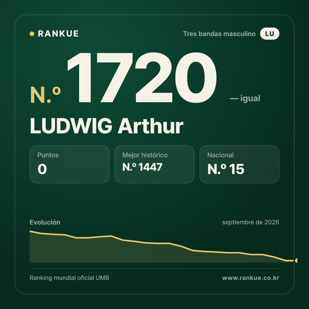 LUDWIG Arthur — Ranking Mundial de Billar N.º 1720