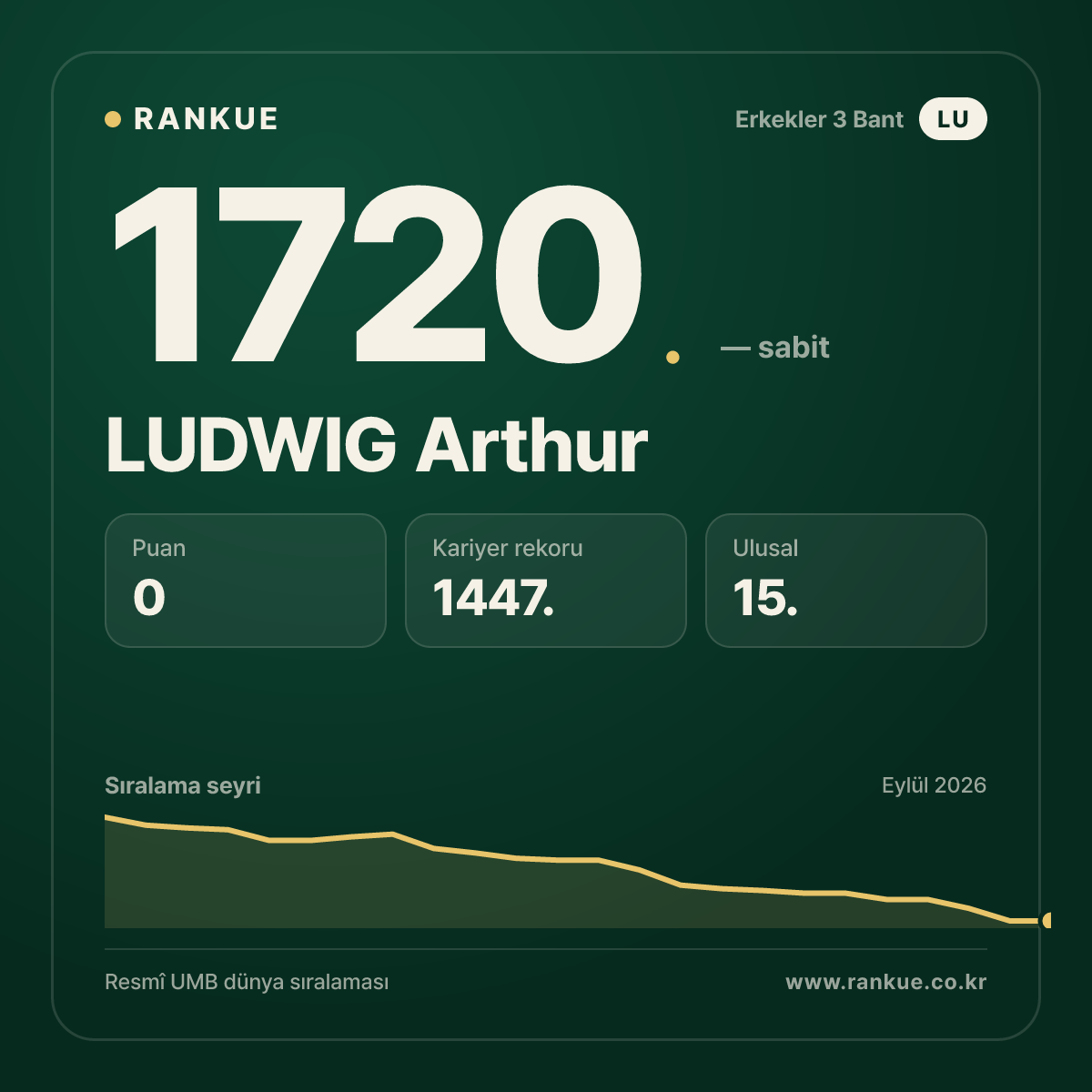LUDWIG Arthur — Bilardo Dünya Sıralaması 1720.